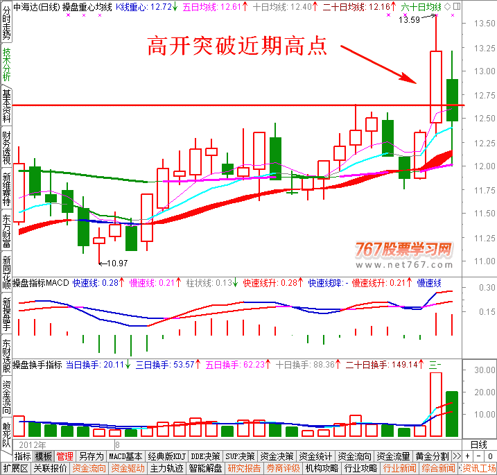 高开突破箭期高点K线图 盘口实战图解教程