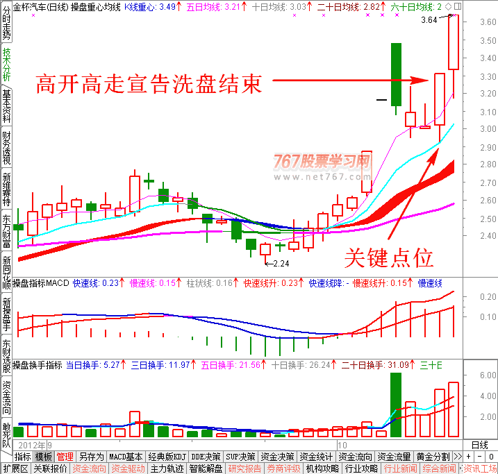 洗盘结束高开高走K线图