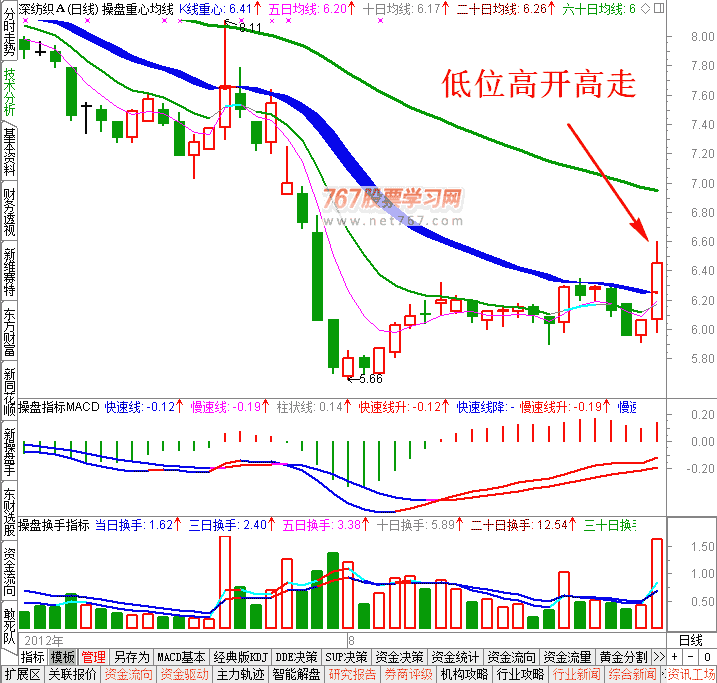 低位高开高走日K线图 盘口实战图解教程