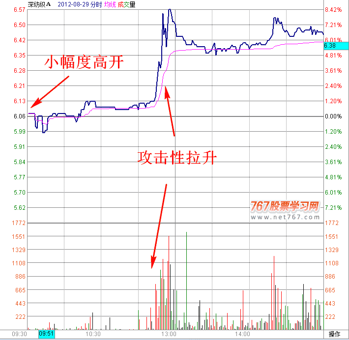 低位试探性拉升分时图 盘口实战图解教程