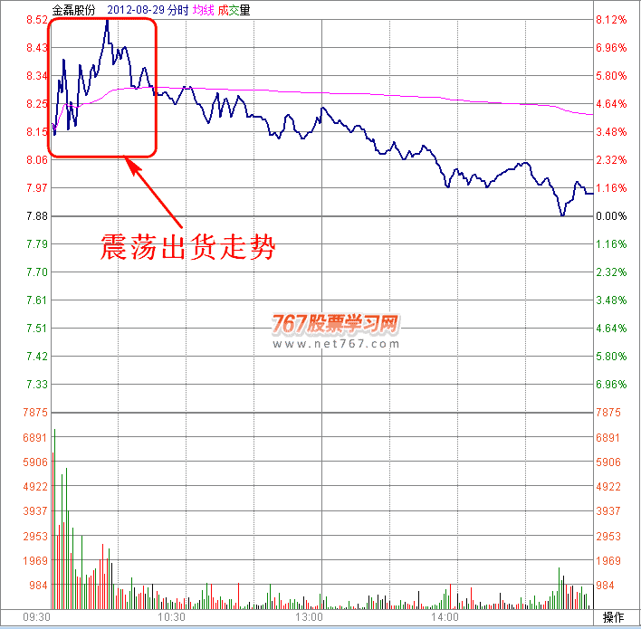 早盘快速震荡出货分时图 盘口实战图解教程