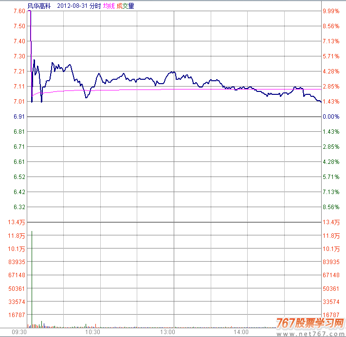 开盘放量砸盘分时图 盘口实战图解教程