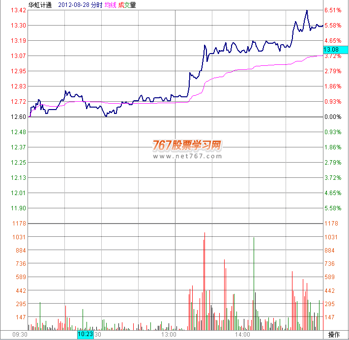 平开高走放量拉升分时图