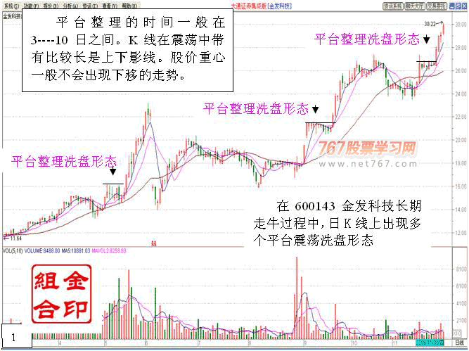 平台突破战法