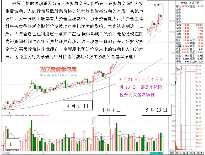 主力吸筹做多盘口