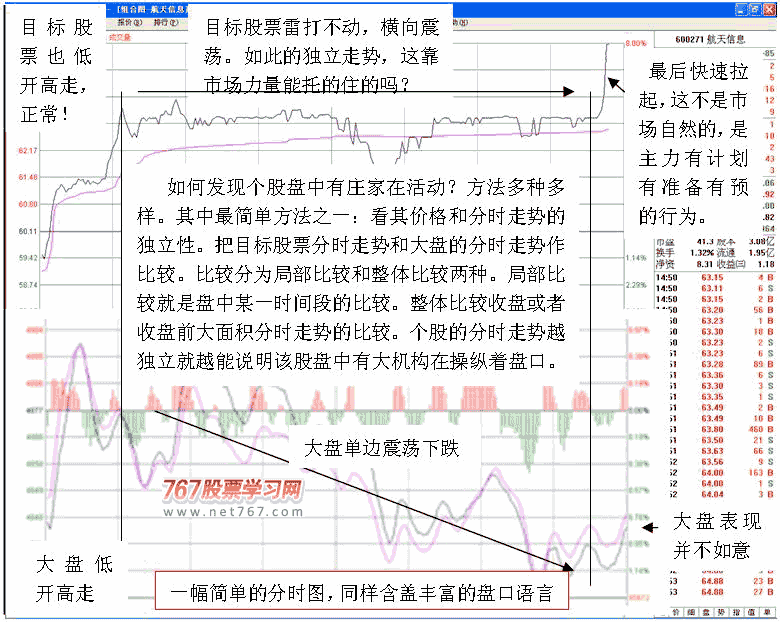 茹何发现个股盘中有庄家 看盘绝招图解教程