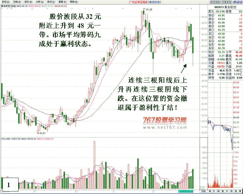 机构对倒诱多出货详解 看盘绝招图解教程