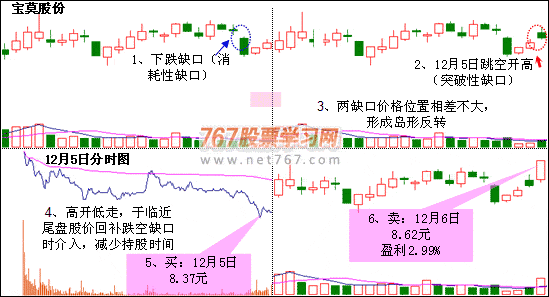 岛形反转形态