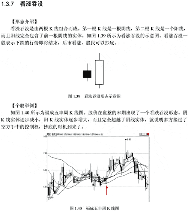 看涨吞没线 经典k线组合图解