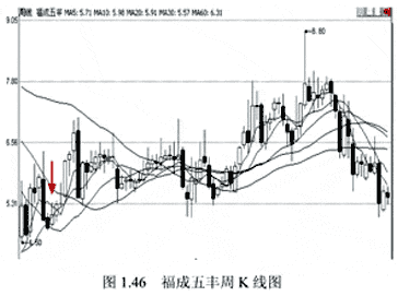 旭日东升 经典k线组合图解