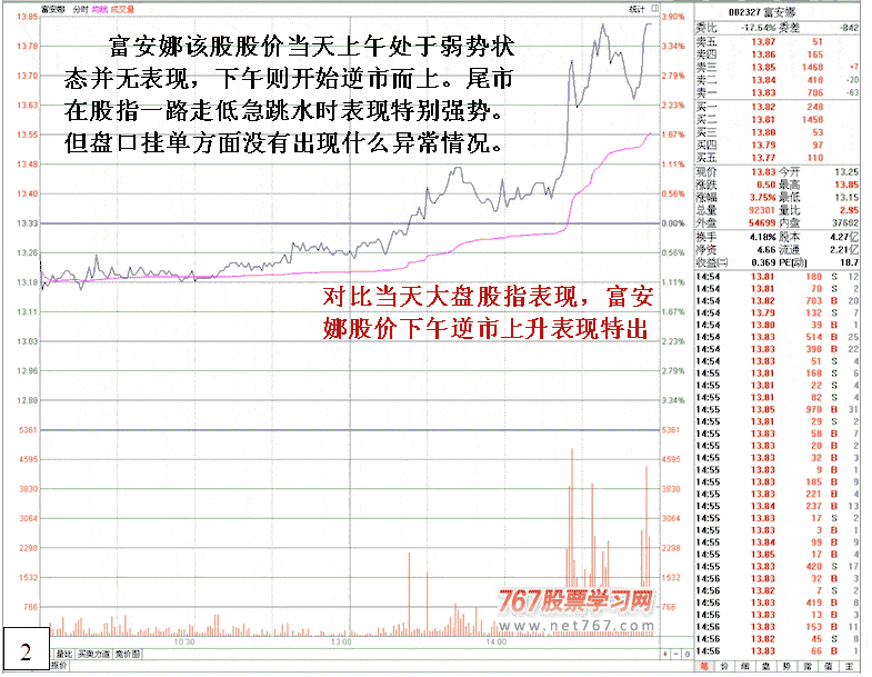 富安娜盘口异动分析 股票实战分析图解