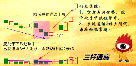 三竿通底形态 图解