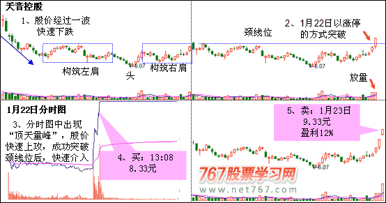 反转信号头肩底 图解