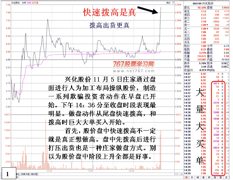 兴化股份庄家发现盘拉高 股票实战分析图解