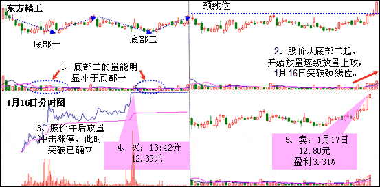 小双底K线形态