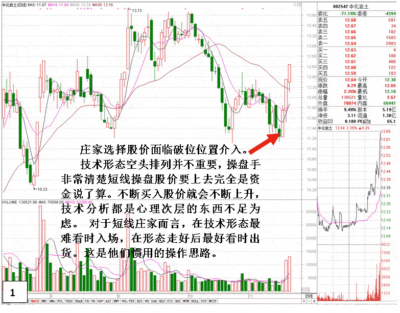 中化岩土庄家拿货拉升