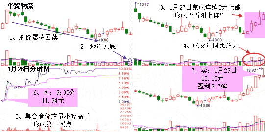 五阳上阵K线形态