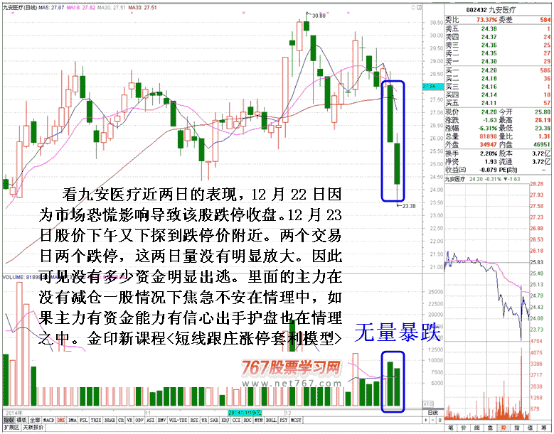 九安医疗庄家护盘发现作