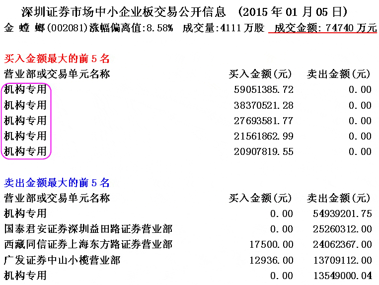 金螳螂 基金发现纵股价 股票实战分析图解