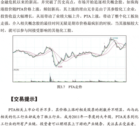 PTA走势与A股买点 图解