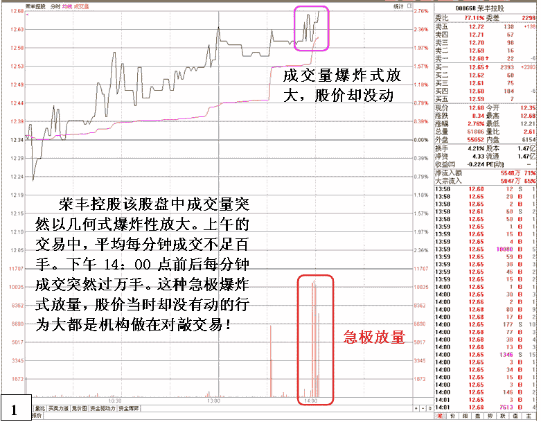 荣丰控股主力对敲做量 股票实战分析图解