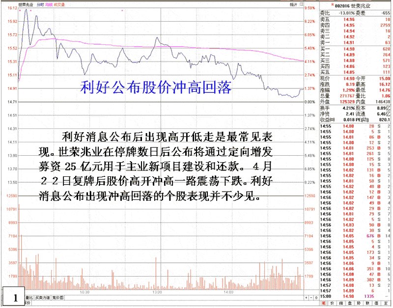 利好消息机构做涨停法 看盘绝招图解教程