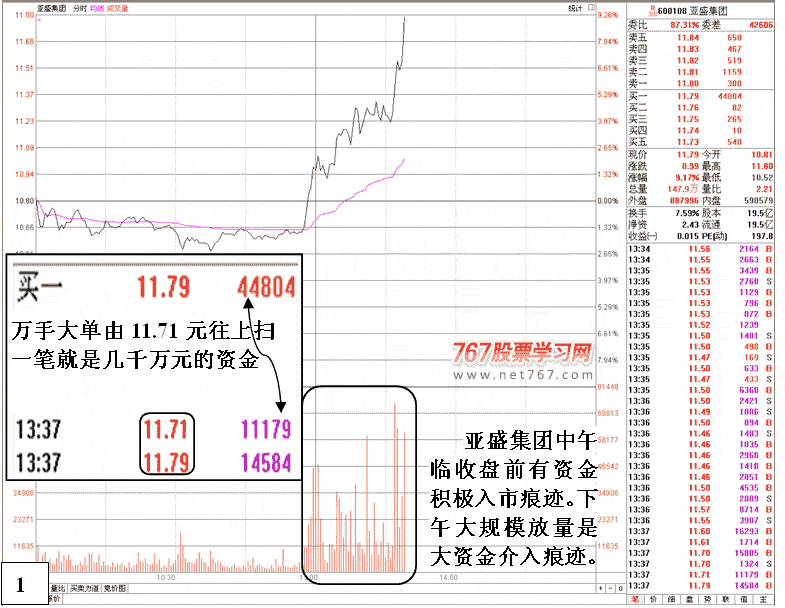 亚盛集团庄家拉高遇砸盘 股票实战分析图解