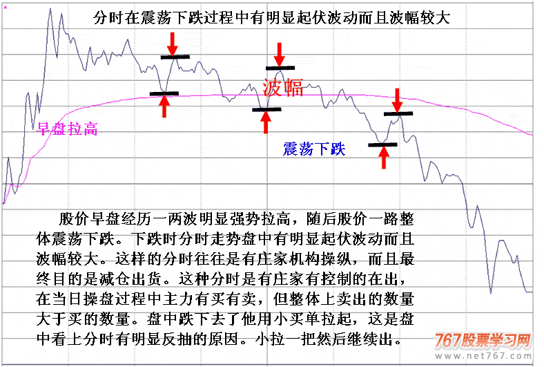 大资金出逃几种分时走势