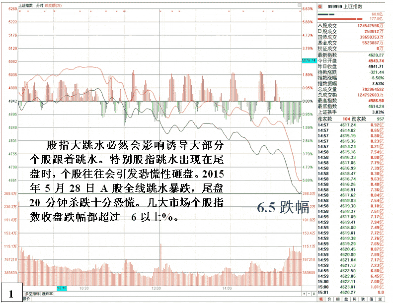 大盘暴跌主力护盘方法