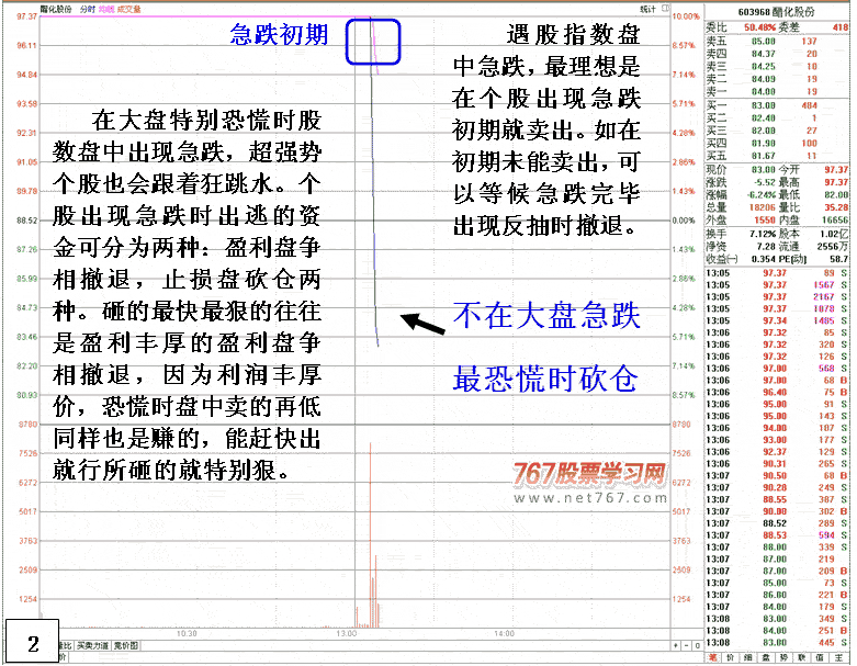 盘中急跌时呼卖出技巧 看盘绝招图解教程