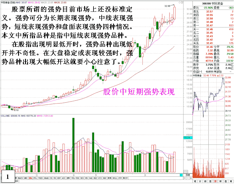 强势股短线杀跌卖出技巧 看盘绝招图解教程