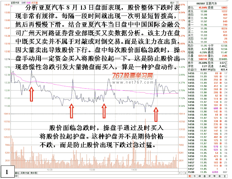 亚夏汽车主力盘口分析 股票实战分析图解