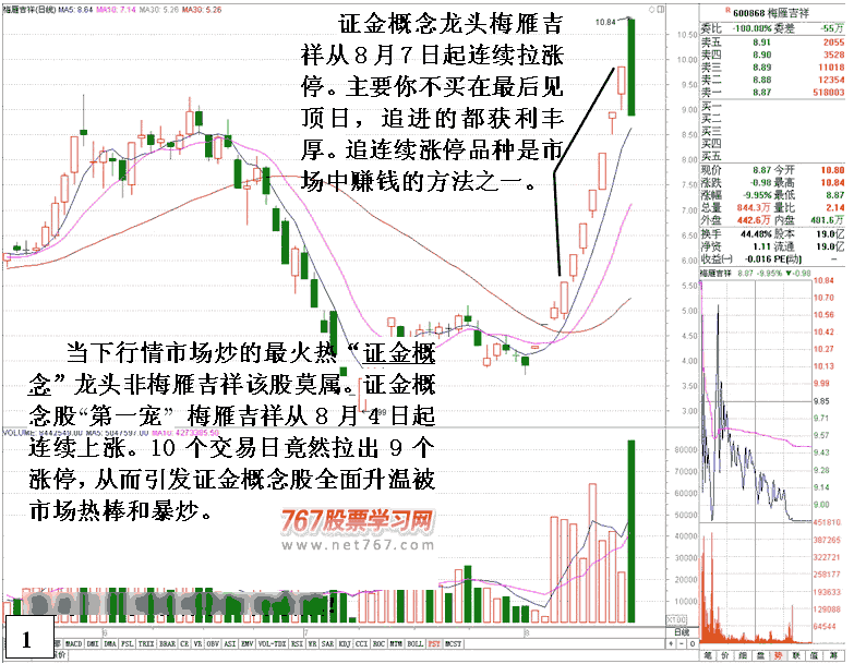 涨停龙头股见顶盘口分析 看盘绝招图解教程