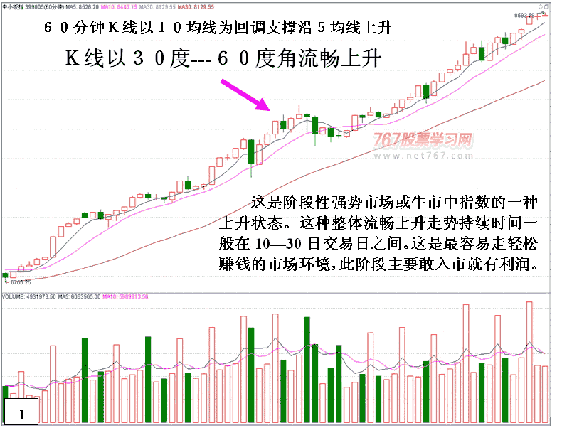 分时K线分析升跌延续