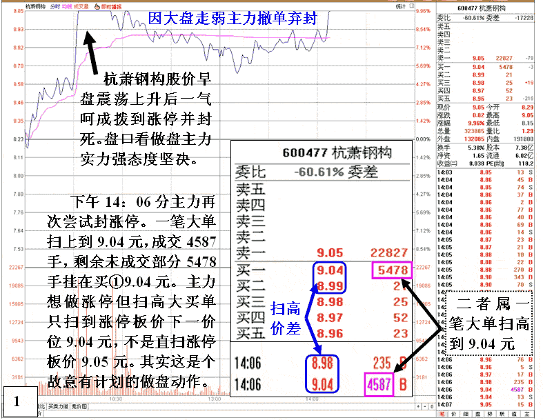 机构封涨停做盘细节分析