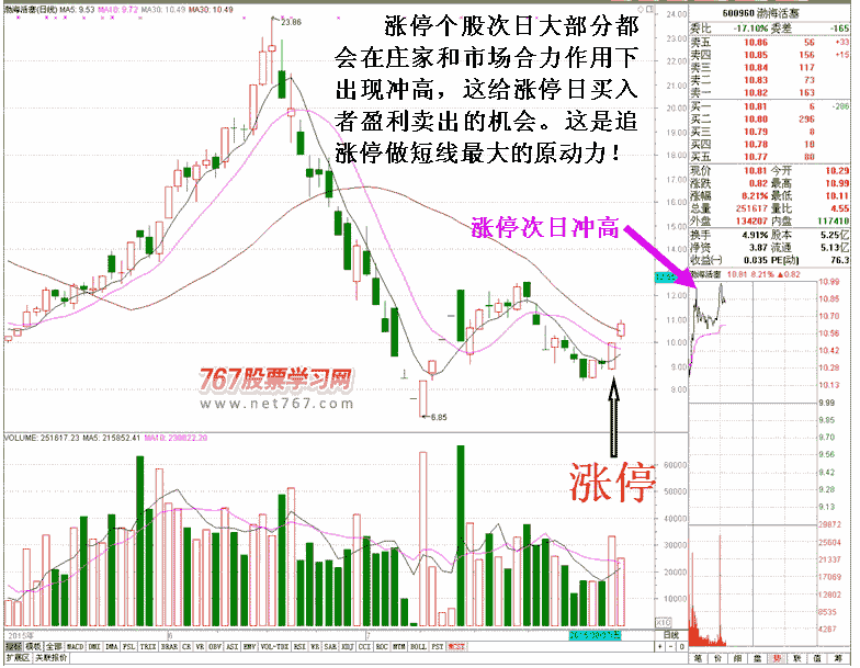 短线套利追涨停发现盘 看盘绝招图解教程