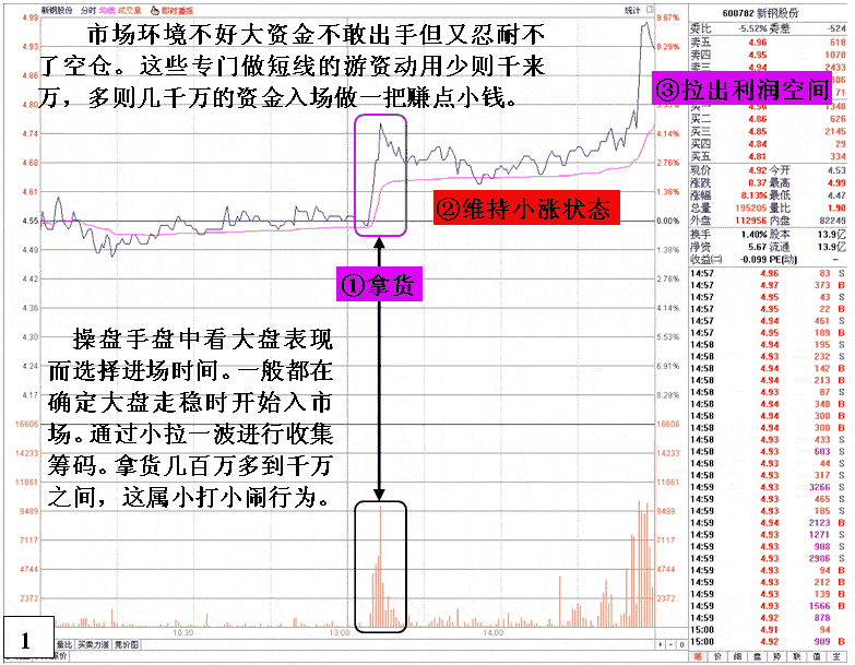 新钢股份游资超短线套利 股票实战分析图解