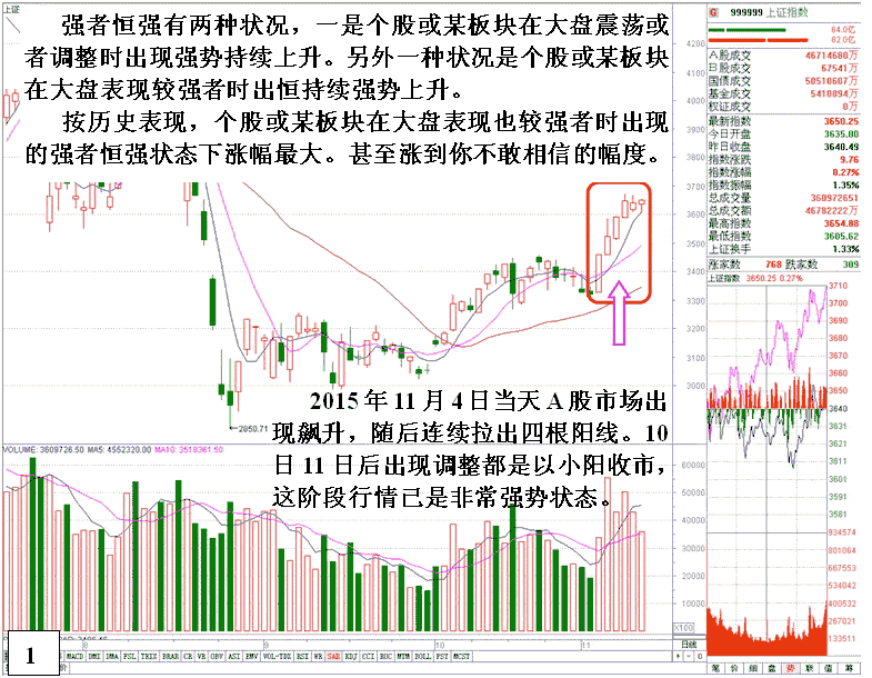 强势股介入发现作技巧 看盘绝招图解教程