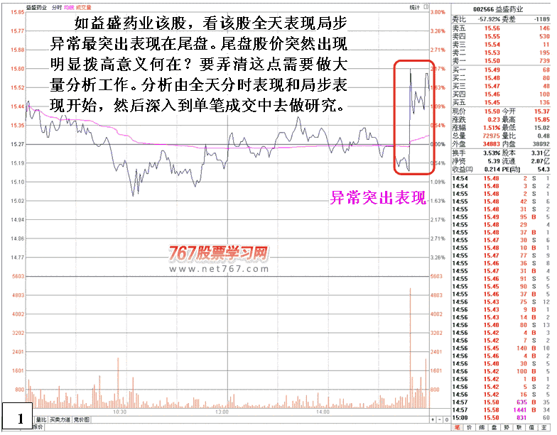 益盛药业主力行为推理 股票实战分析图解