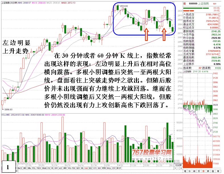 指数K线呼必跌走势形态 看盘绝招图解教程