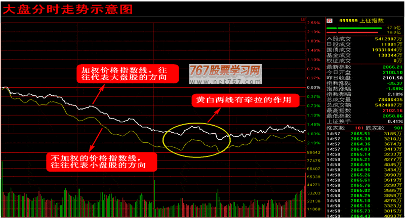 解密股价分时走势呼密码(上)