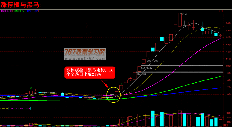 集合竞价直击涨停 超级短线直击涨停板