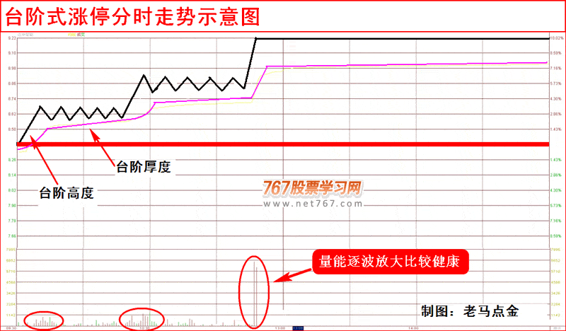 短线直击台阶式涨停 超级短线直击涨停板