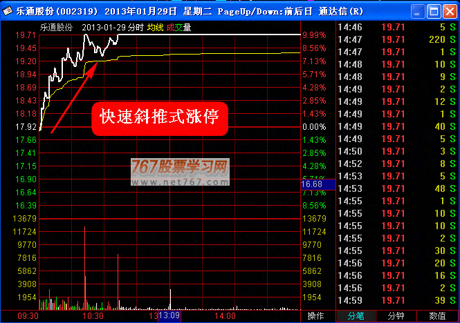 短线直击斜推式涨停