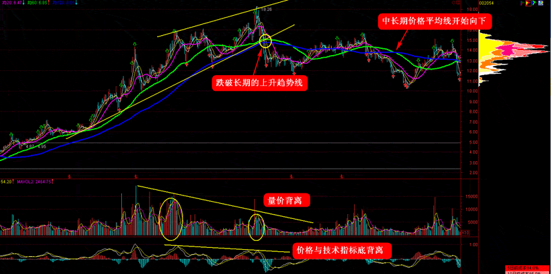 出货型涨停板全攻略