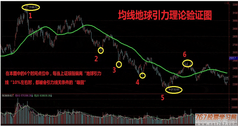 均线波段买卖实战6大绝技(上) 波段王实战系列