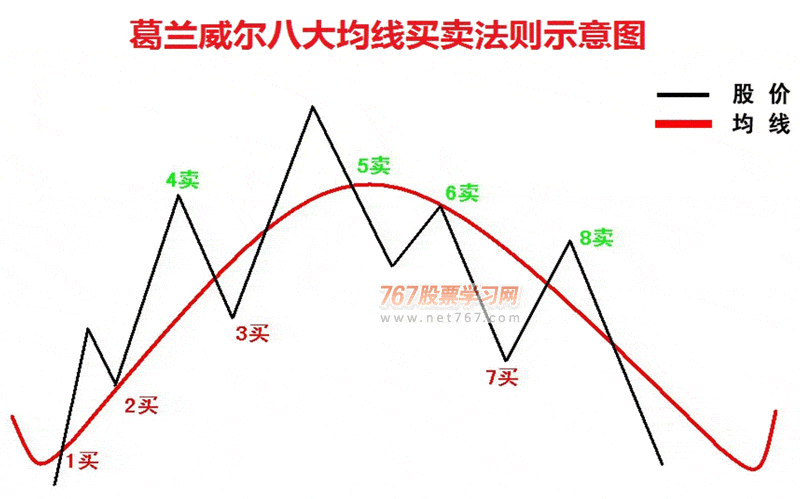 均线波段买卖实战6大绝技(下)