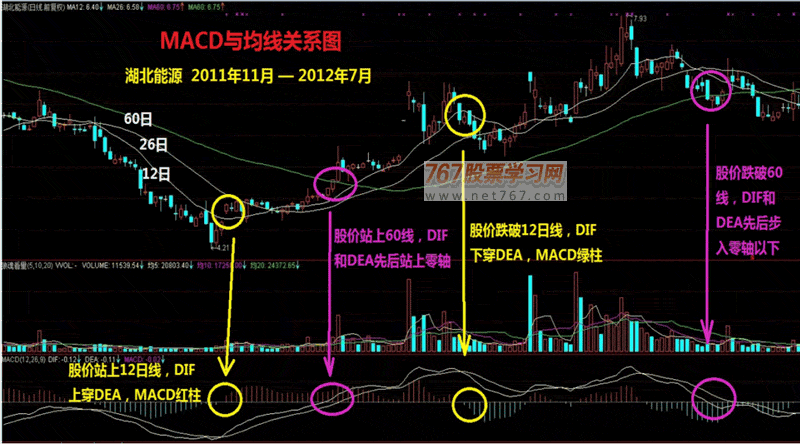 MACD波段买卖实战绝技