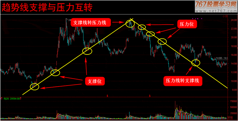 趋势线波段买卖实战绝技