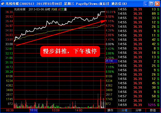 短线直击斜推式涨停